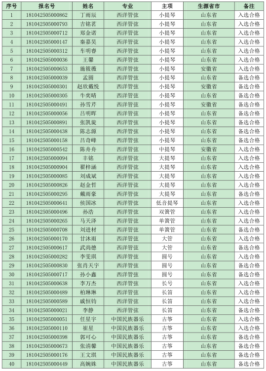 中国石油大学（华东）2018年音乐学专业合格名单