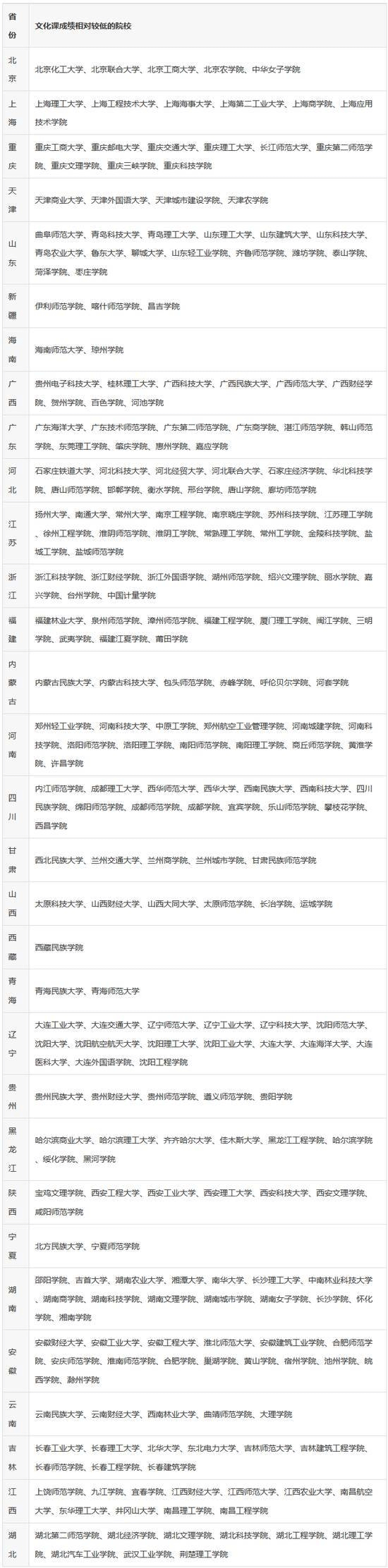 各省文化课成绩要求低较好考的院校汇总