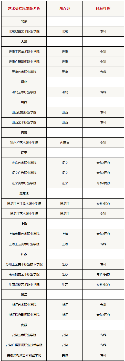 全国艺术专科学院名单