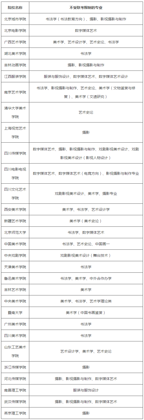 不受联考成绩限制的院校专业