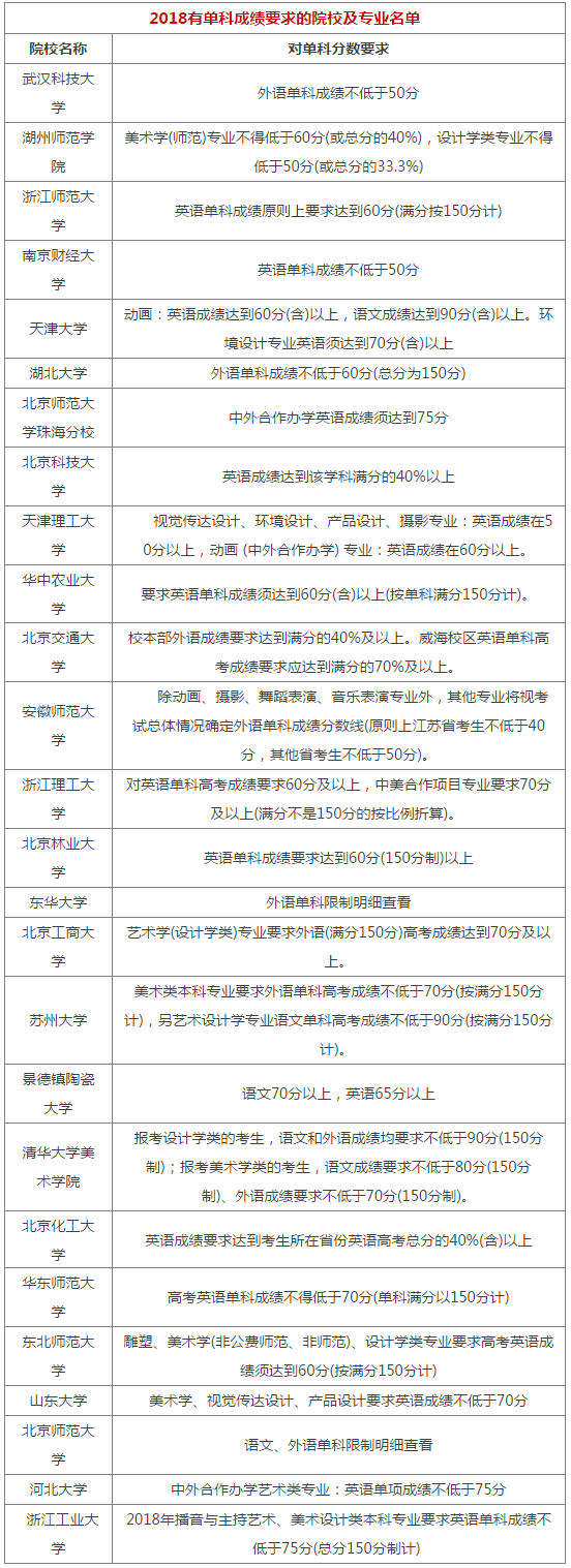 2018年有单科成绩要求的艺术院校及专业名单