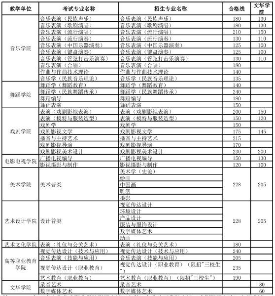 云南艺术学院2018 年省内普通本科招生专业考试各专业合格线