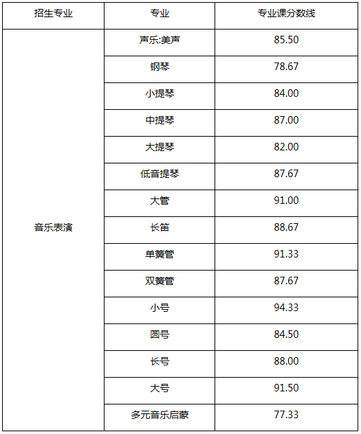 中国人民大学2018年音乐表演专业校考合格分数线