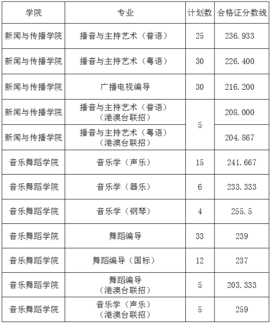 广州大学2018年艺术类校考合格线