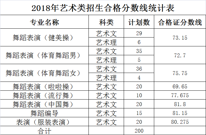 山东体育学院2018年艺术类专业校考合格分数线