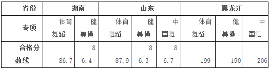 哈尔滨体育学院2018年舞蹈表演合格分数线