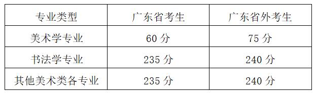 广州美术学院2018年校考专业合格分数线