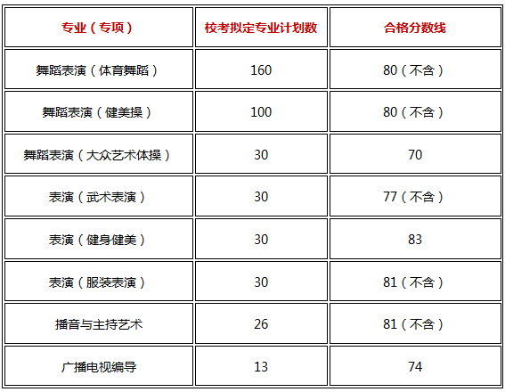 武汉体育学院2018年艺术类校考各专业合格分数线