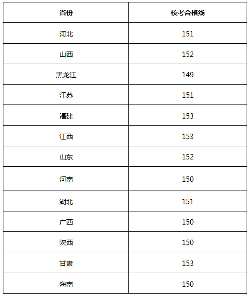 长沙理工大学2018年美术类校考合格分数线