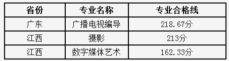 武汉工程科技学院2018年校考专业合格线