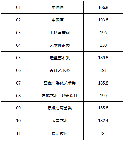 2018年中国美术学院本科招生专业考试合格分数线