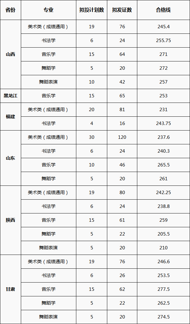 艺考合格线