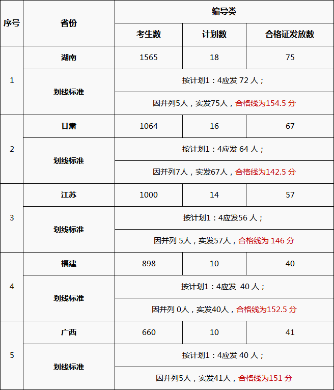 艺考合格线