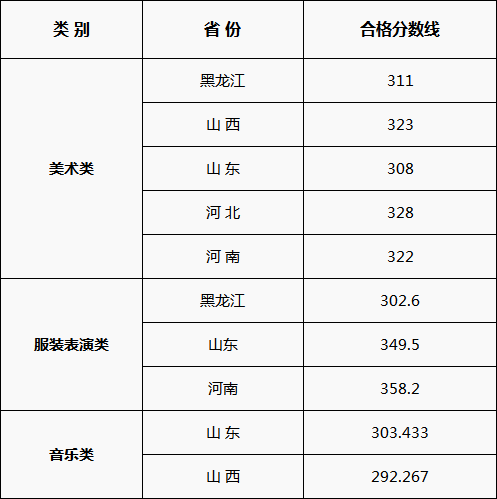 艺考合格线