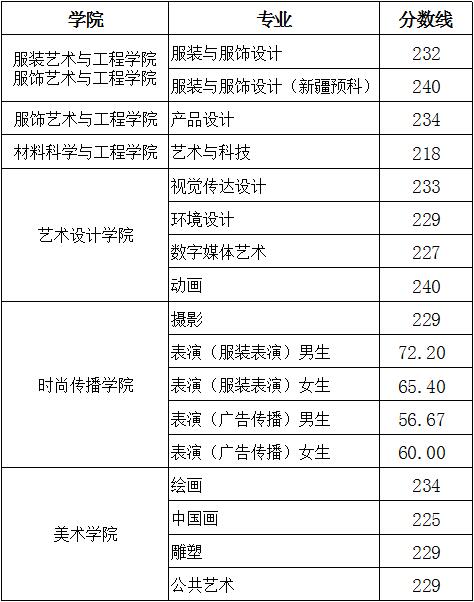 艺考合格线