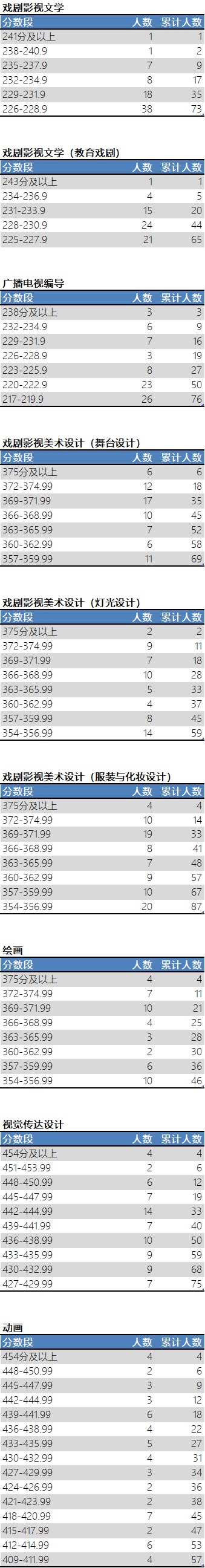 艺考合格线