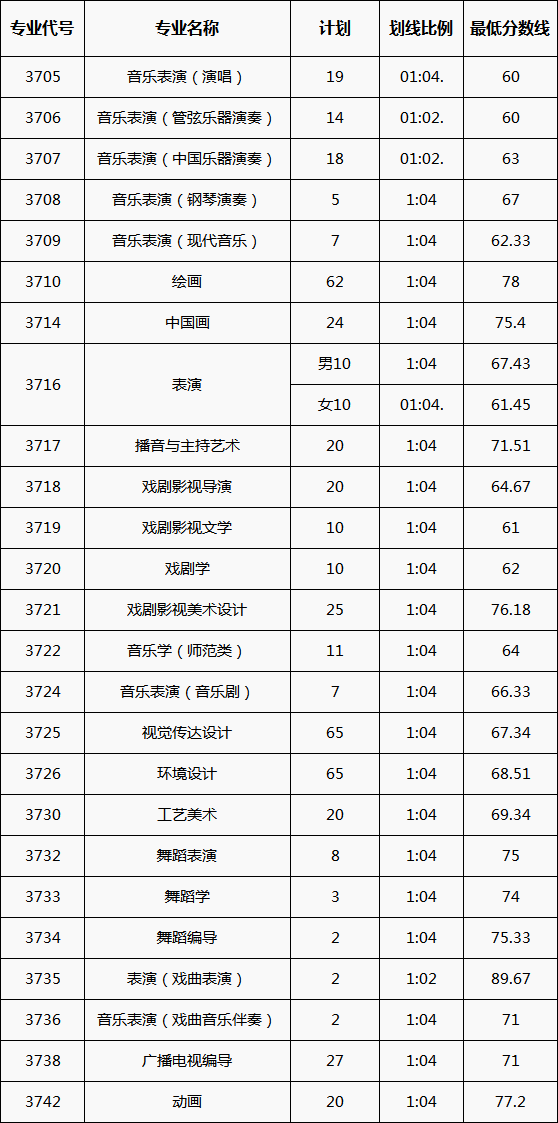 艺考合格线