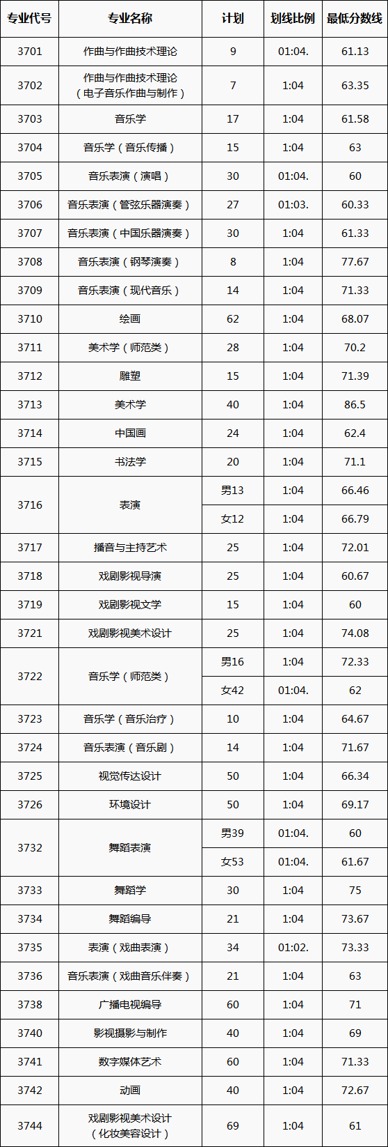 艺考合格线