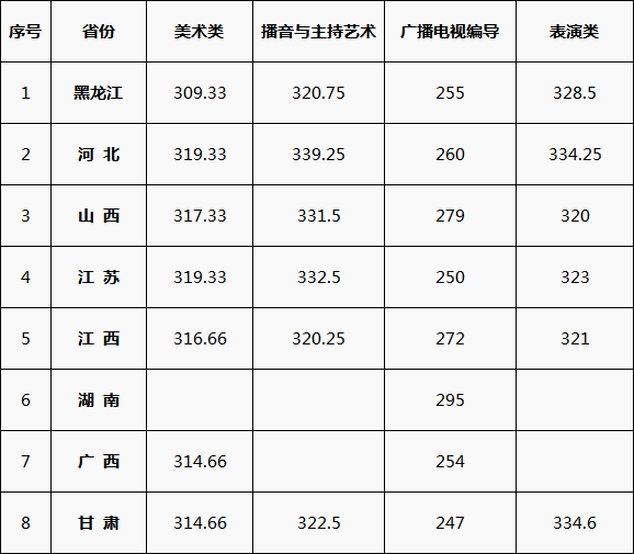 艺考合格线