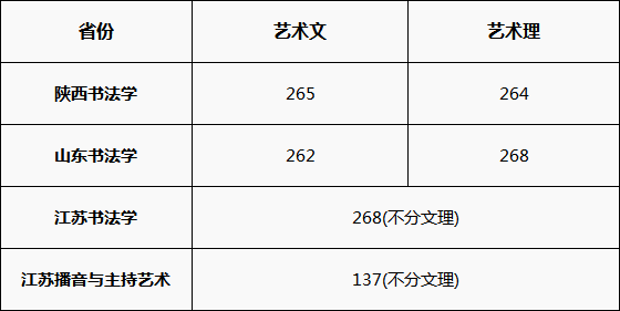 艺考合格线