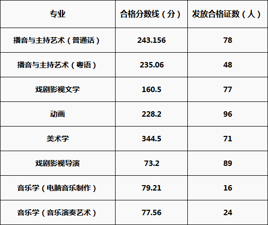 校考合格线