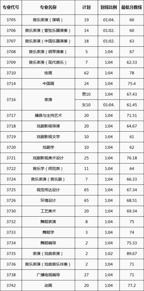 校考合格线