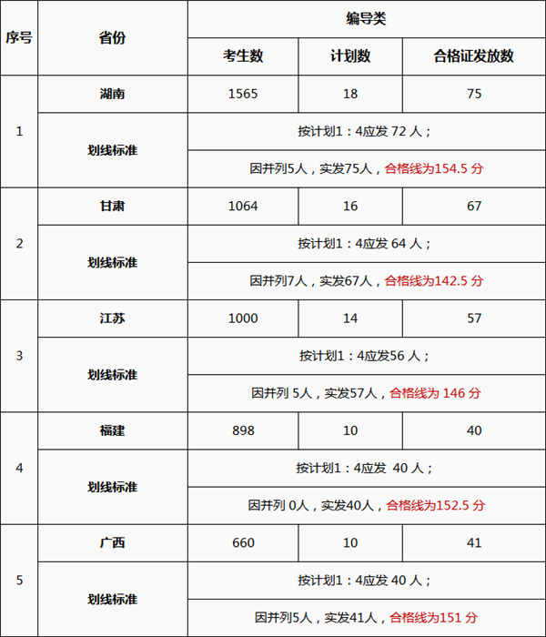 校考合格线