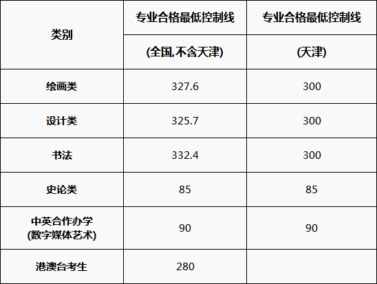 校考合格线