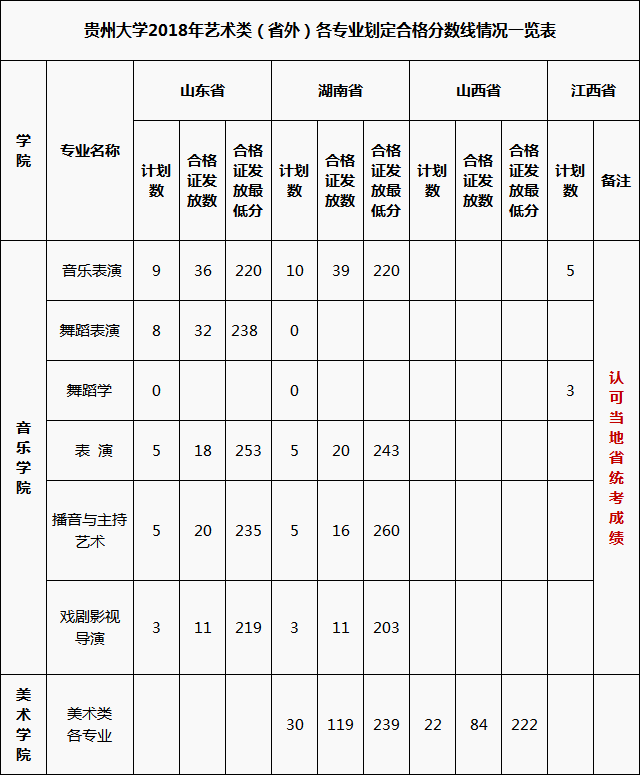 艺考合格线