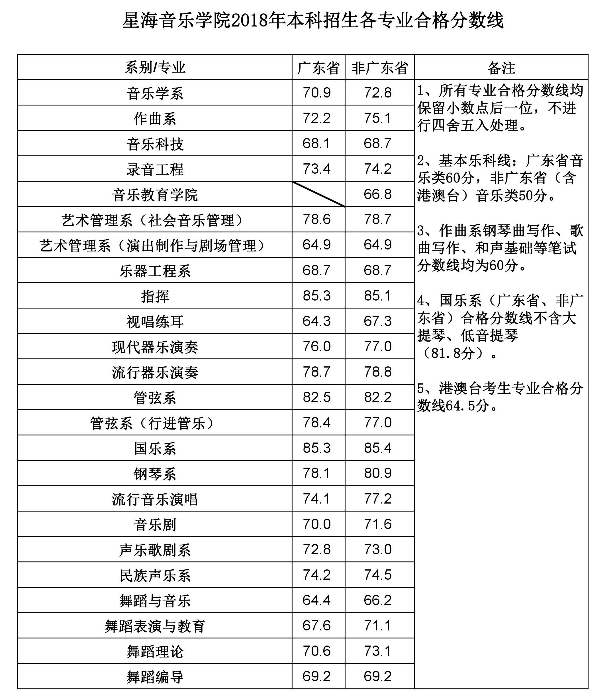 校考 合格线