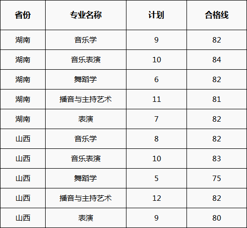 艺考合格线