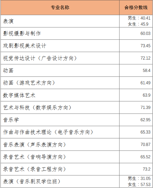 校考合格线