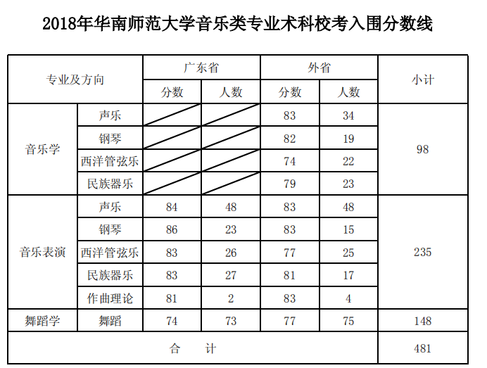 校考分数线