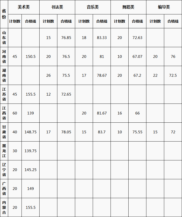 艺考合格线