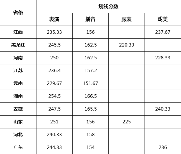 校考合格线