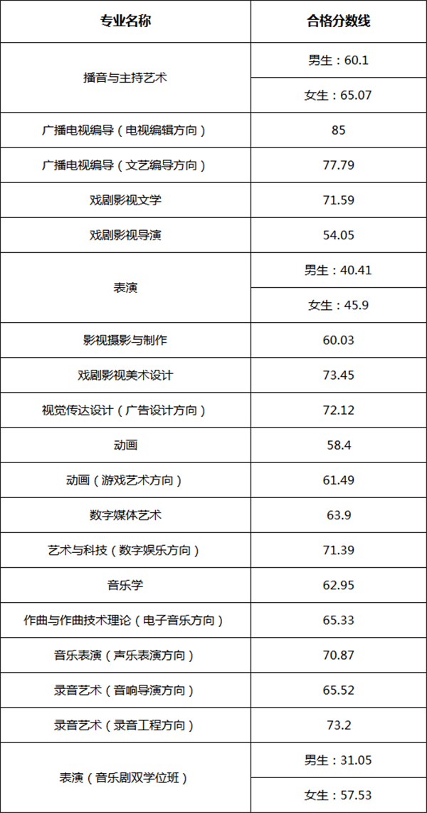 校考合格线