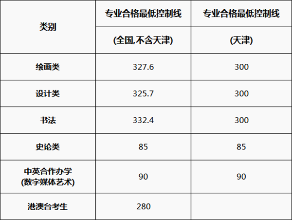 校考合格线