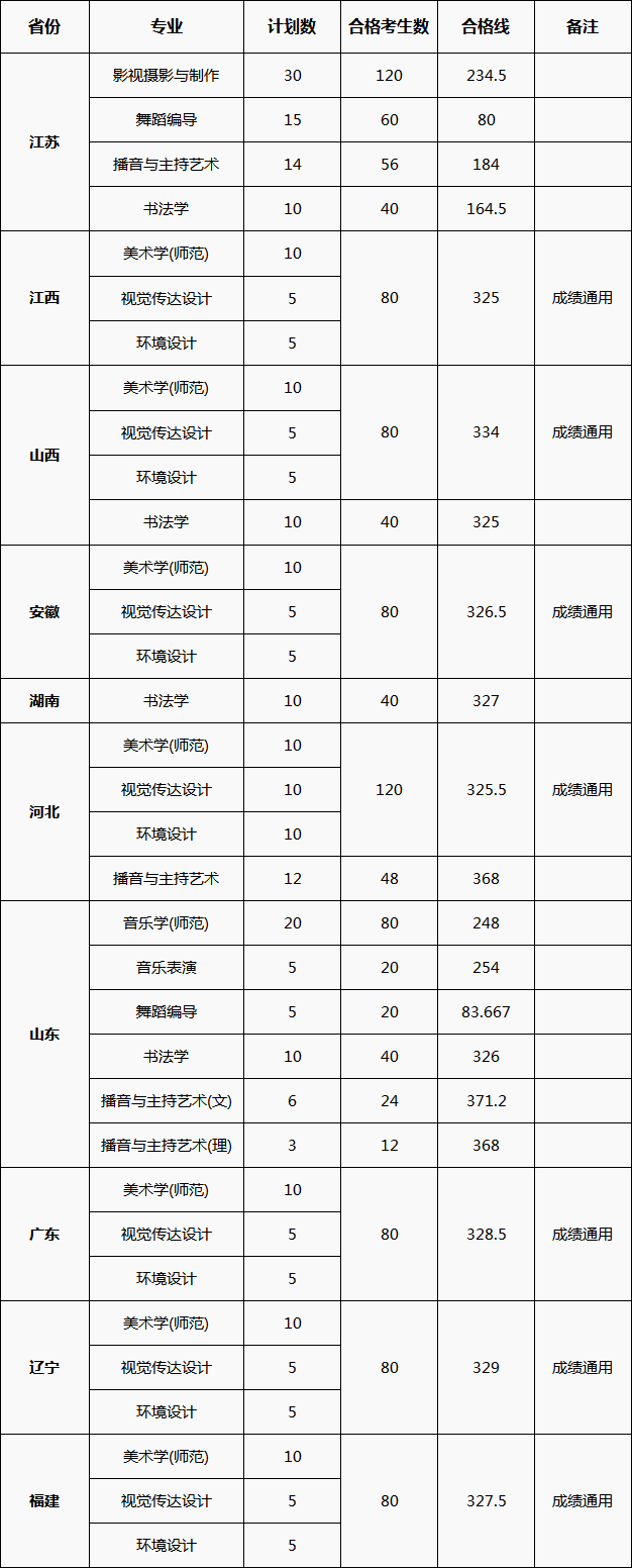 校考分数线