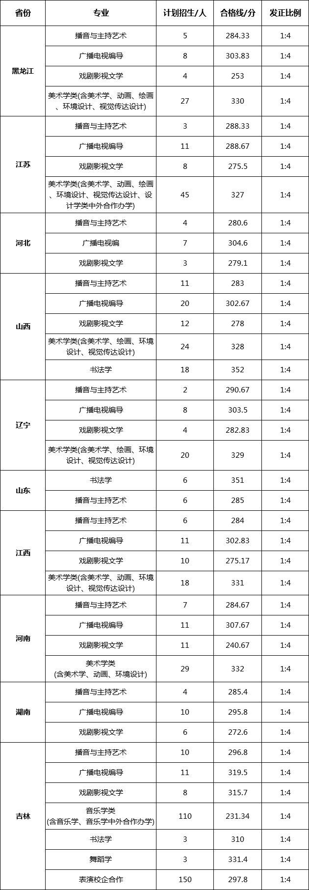 校考合格线