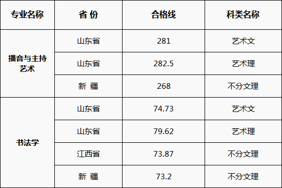 校考合格线