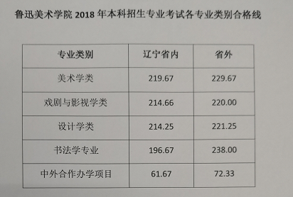 鲁迅美术学院2018年本科专业考试合格线