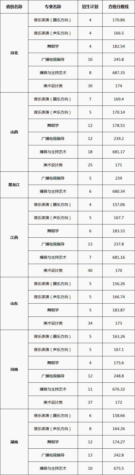 校考合格线