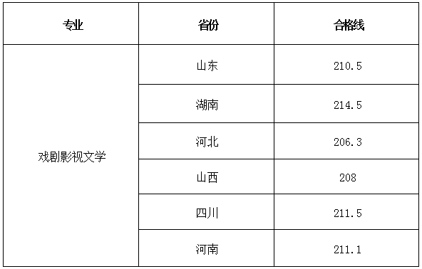 艺考合格线