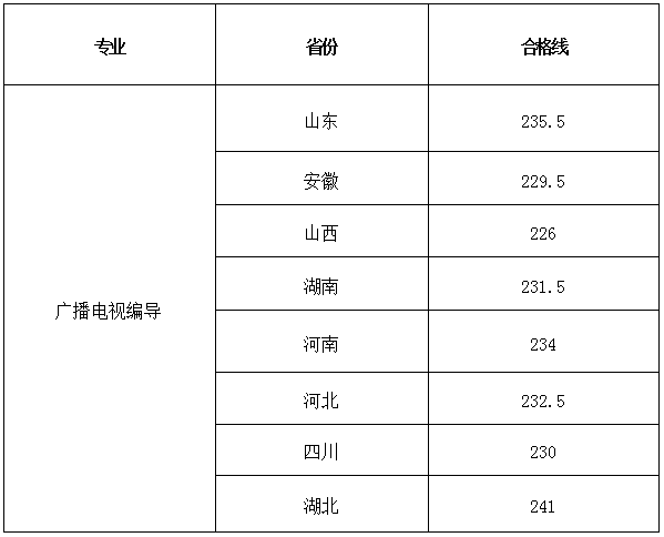 艺考合格线