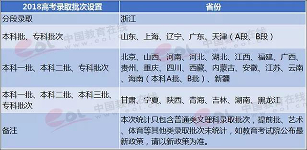 全国31省市2018年高考通过批次设置