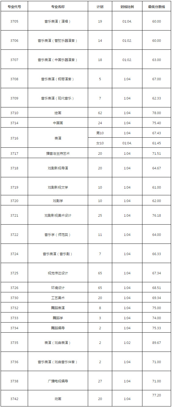 山艺2018艺术类省外校考合格线