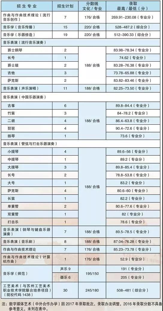 南艺2017艺术类专业通过分数线及合格线