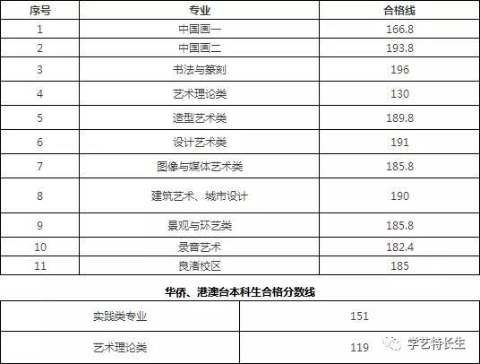 国美2018本科专业校考合格线