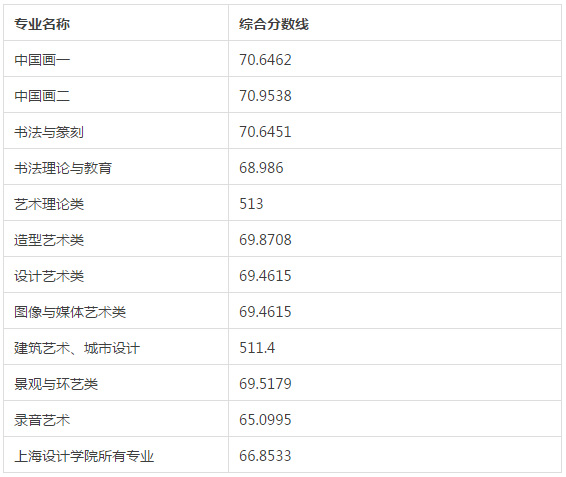 国美2017本科招生各专业综合分通过最低分数线