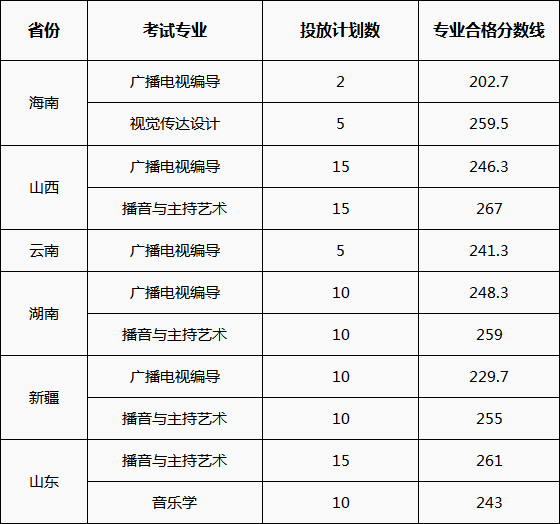 校考合格线